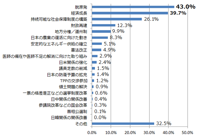 あなたが今回の選挙に当選し、政治家になった際、特に力を尽くして実現したい政策は何ですか