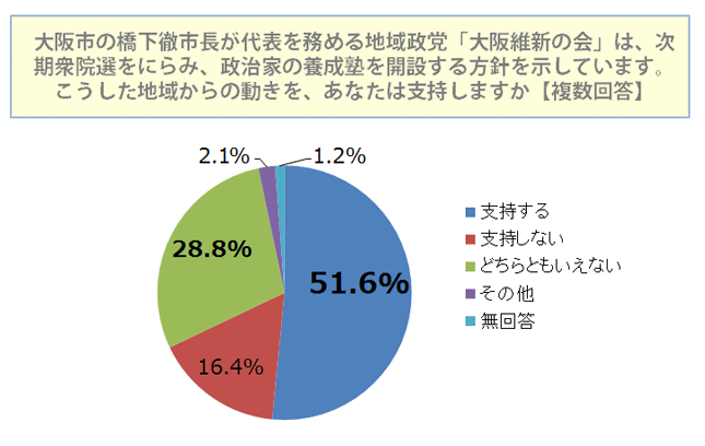 大阪市の橋下徹市長が代表を務める地域政党「大阪維新の会」は、次期衆院選を睨み、政治家の養成塾を開設する方針を示しています。こうした地域からの動きを支持しますか