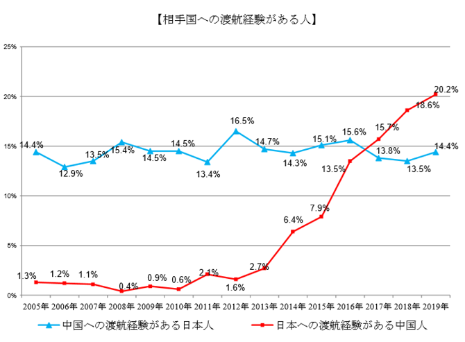 相手国への渡航経験.png