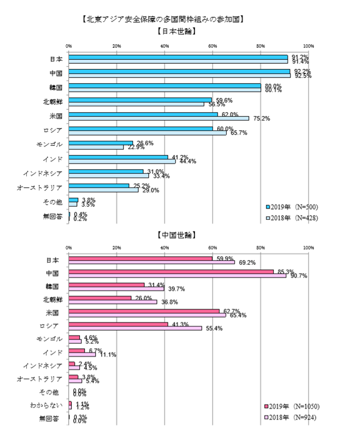 北東アジアの安全保障の2か国比較.png