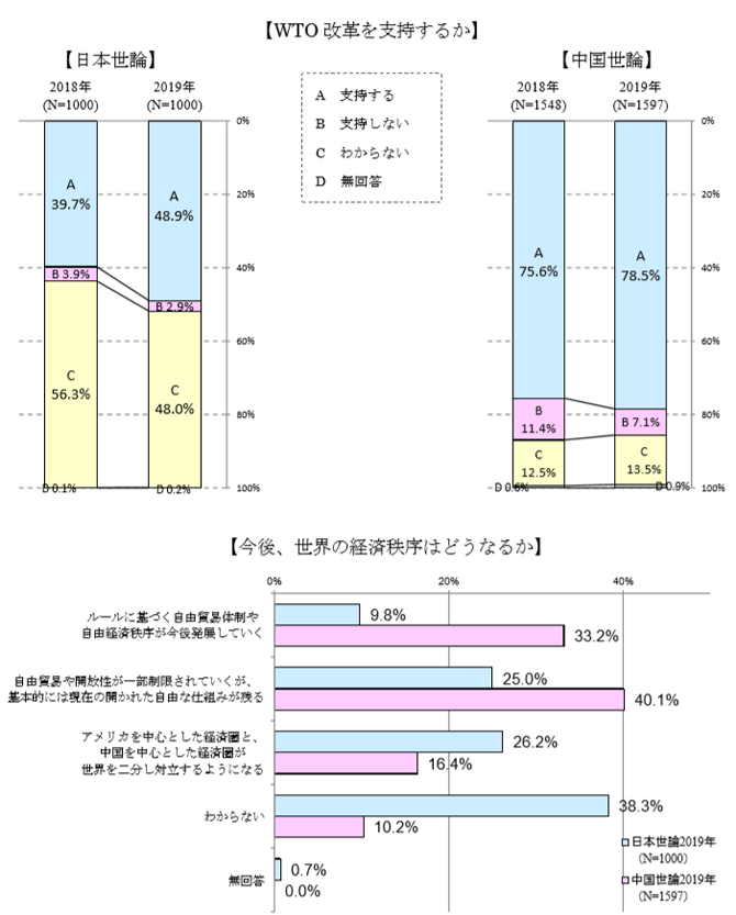 WTO改革を支持するか.png