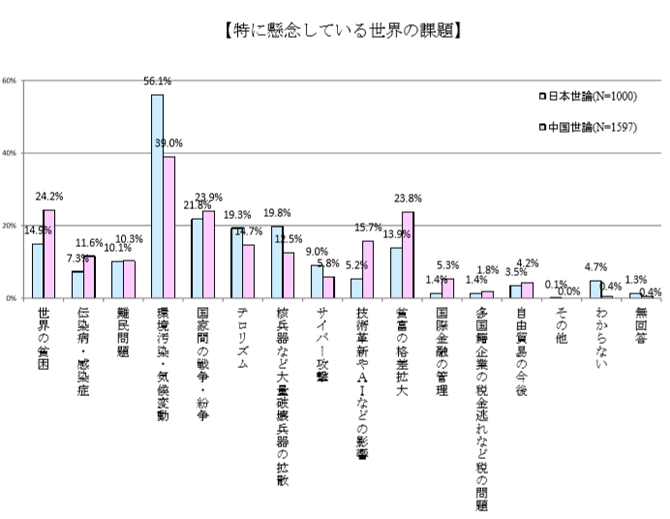 特に懸念している世界の課題.png