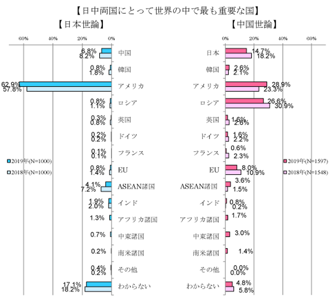 日中両国にとって世界で最も重要な国.png
