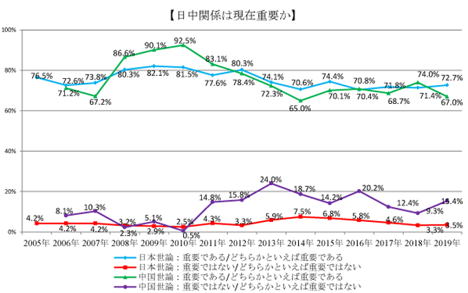 日中関係は現在重要か.png