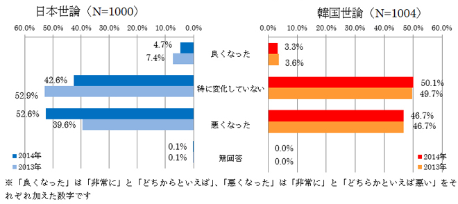図表3 この一年の印象の変化