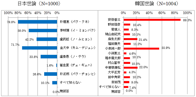 図表5 知っている相手国の政治家