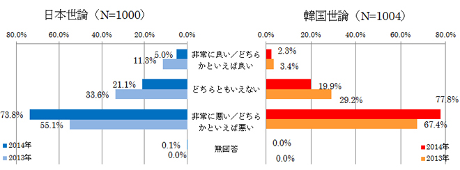 図表7 現在の日韓関係をどう思うか
