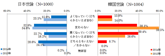 図表8 今後の日韓関係