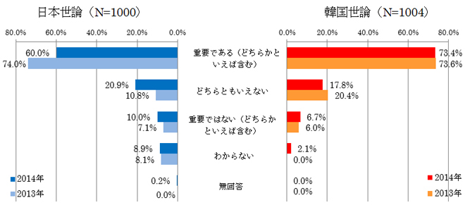 図表10 日韓関係は現在重要か