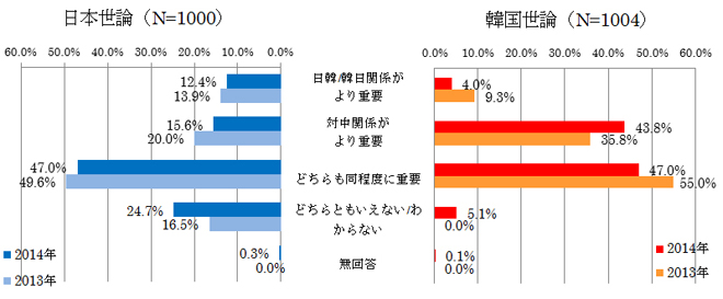 図表11 日韓(韓日)関係と対中国関係の重要性