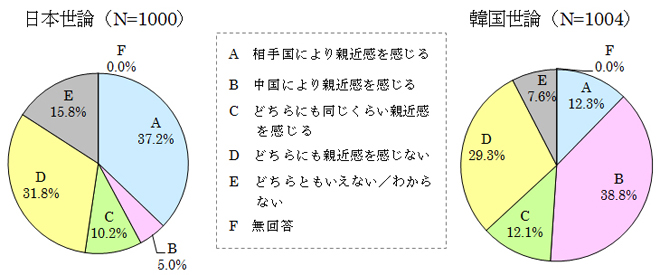 図表12 相手国と中国に対する親近感