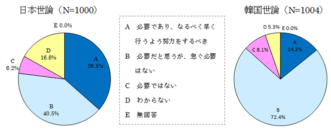 図表14 首脳会談の必要性