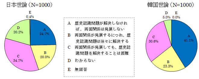 図表18 日韓関係と歴史問題