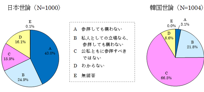 図表20 日本の首相の靖国参拝問題