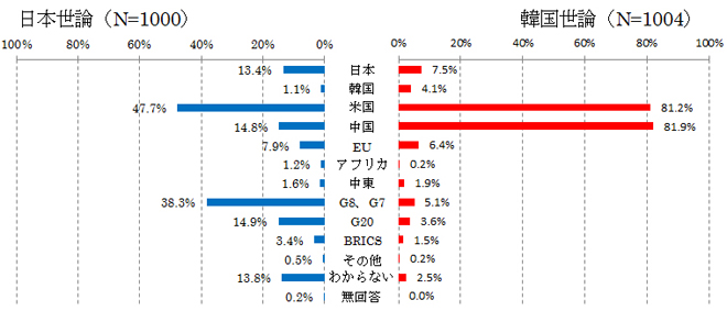図表21 これからの世界政治をリードしていく国や地域