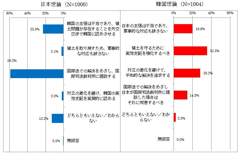 図表25 領土紛争の解決方法