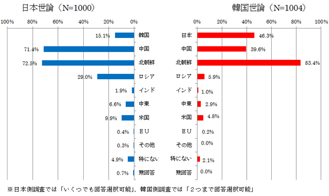 図表26 軍事的脅威を感じる国・地域