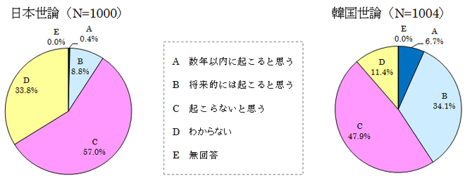 図表27 日韓間で軍事紛争は起きるか