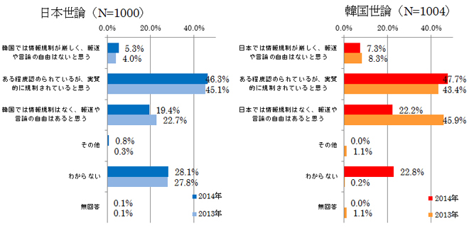 図表28 相手国に報道・言論の自由はあるか