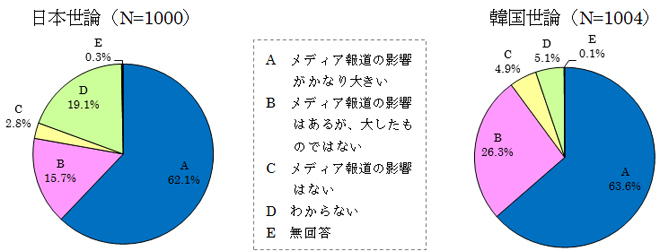 図表229 国民感情とメディア報道