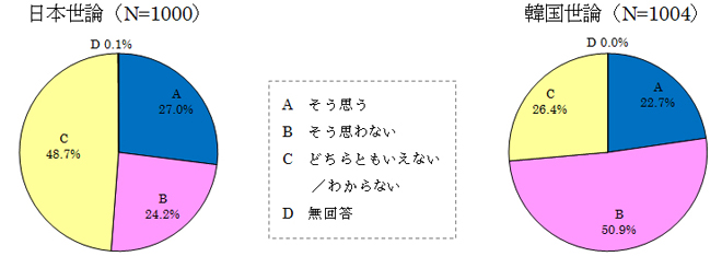 図表30 日韓関係の報道に関して自国のメディア報道は客観的で公平か