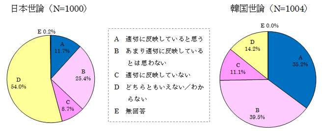図表31 ネット世論は民意を反映しているか