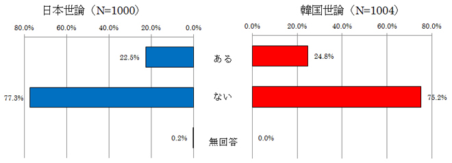 図表32 相手国への渡航の有無
