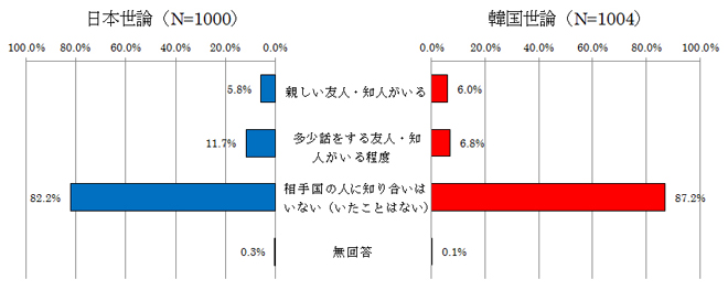 図表33 相手国の知り合いの有無