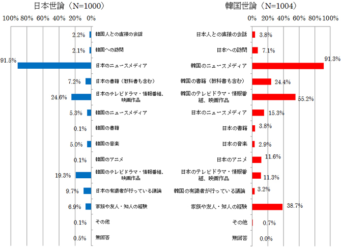 図表34 相手国や日韓関係についての情報源