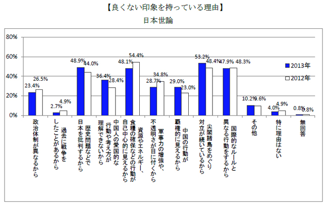 良くない印象を持っている理由 日本世論