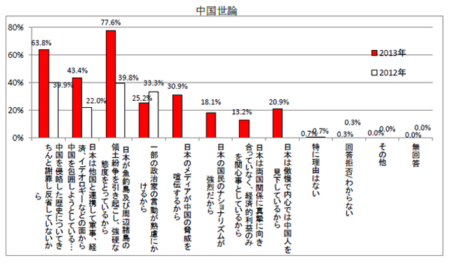 良くない印象を持っている理由 中国世論
