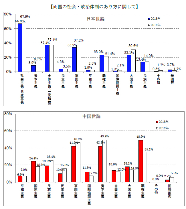 両国の社会・政治体制のあり方に関して
