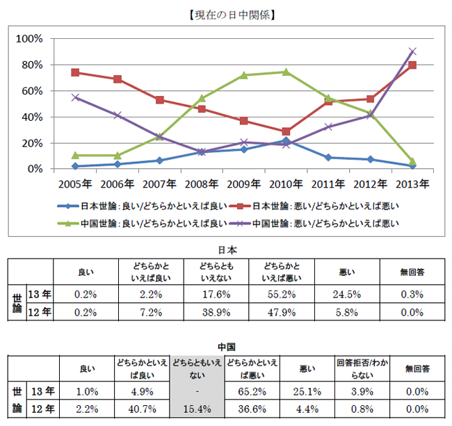 現在の日中関係