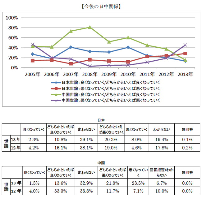 今後の日中関係