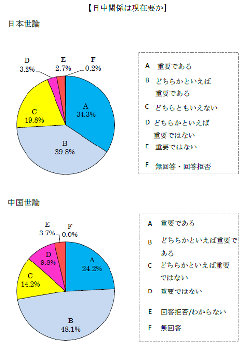 日中関係は現在要か