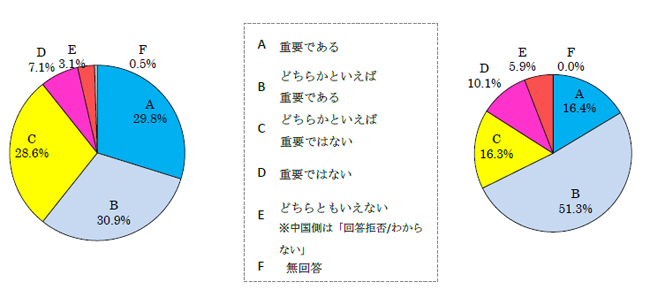 民間交流に関する日中両国民の意識