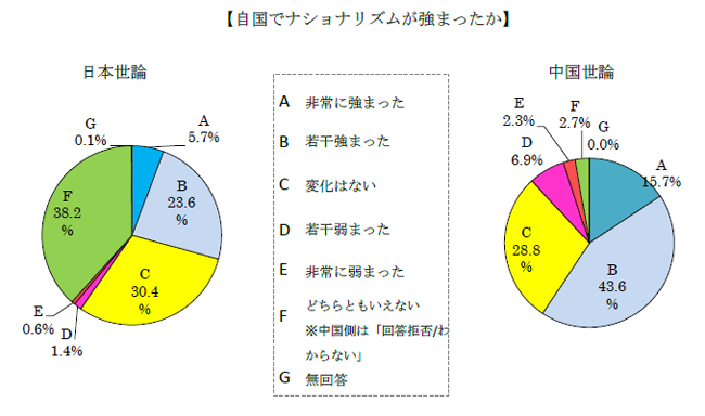 自国でナショナリズムが強まったか