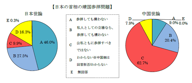 日本の首相の靖国参拝問題