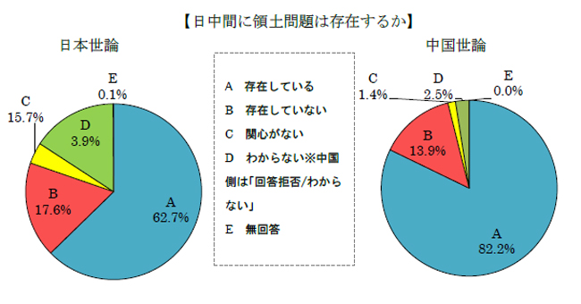 日中間に領土問題は存在するか