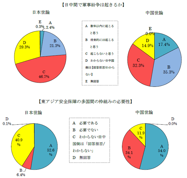 日中間で軍事紛争は起きるか