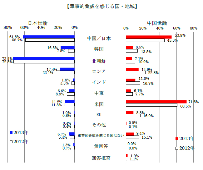 軍事的脅威を感じる国・地域