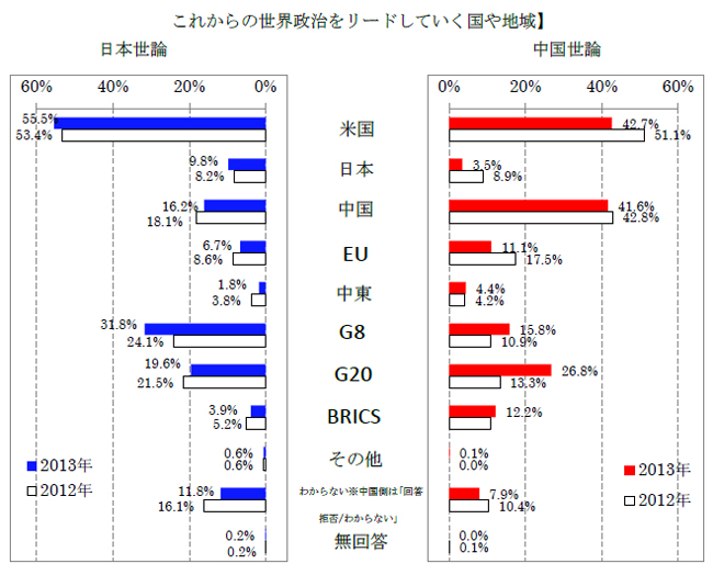 これからの世界政治をリードしていく国や地域