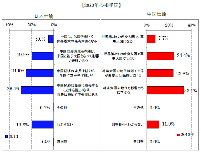 2030年の相手国