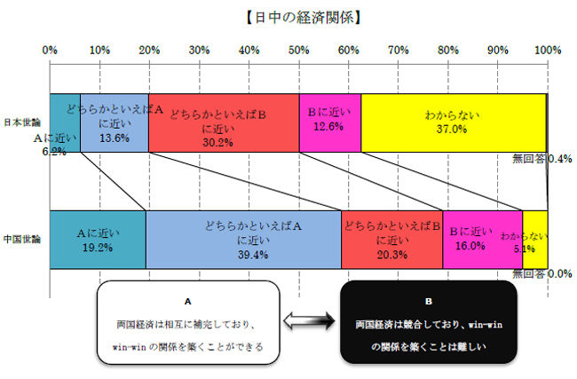 日中の経済関係