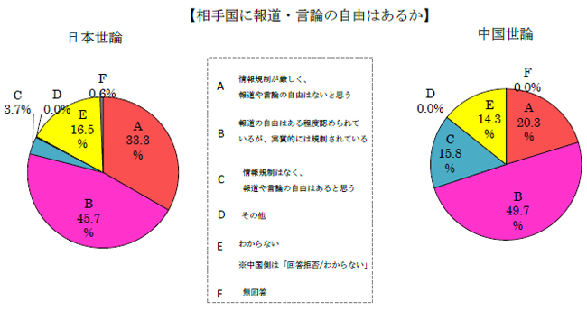 相手国に報道・言論の自由はあるか