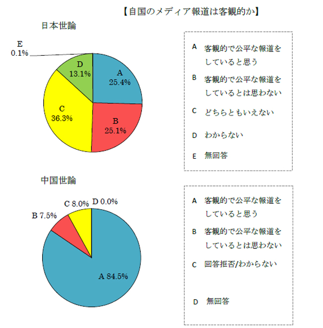 自国のメディア報道は客観的か