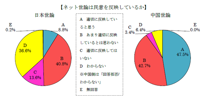 ネット世論は民意を反映しているか