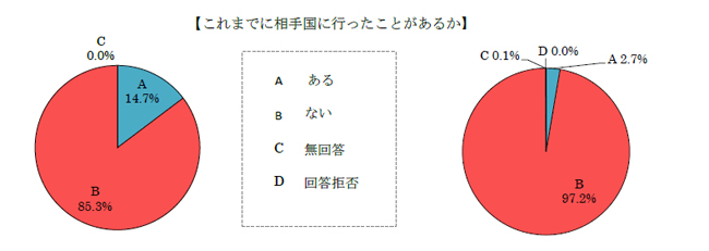 これまでに相手国に行ったことがあるか