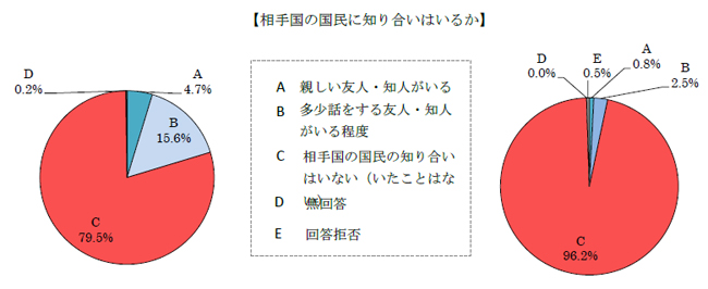 相手国の国民に知り合いはいるか