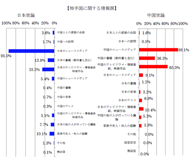 相手国に関する情報源